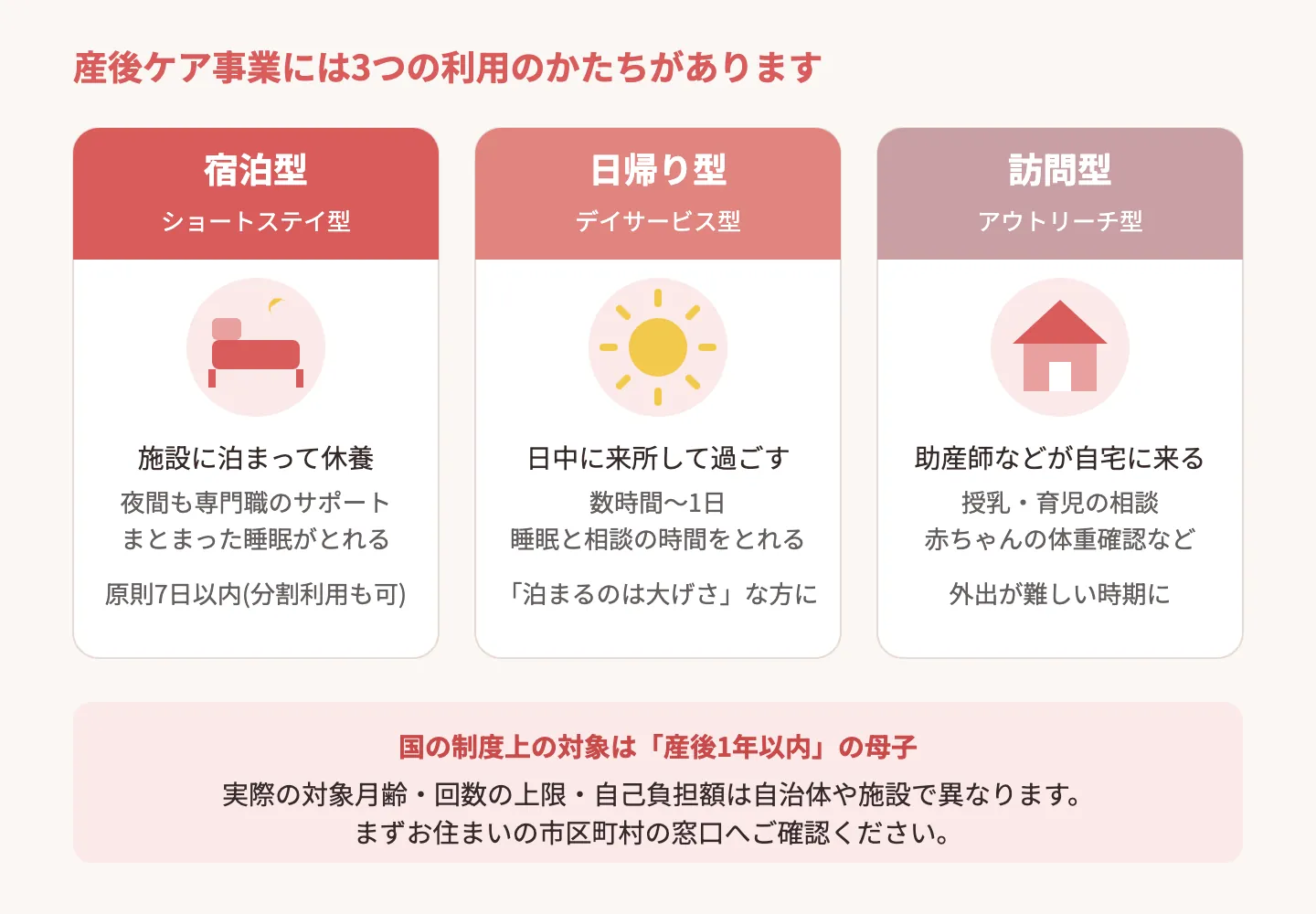 産後ケア事業の宿泊型・日帰り型・訪問型の違いを示す図解