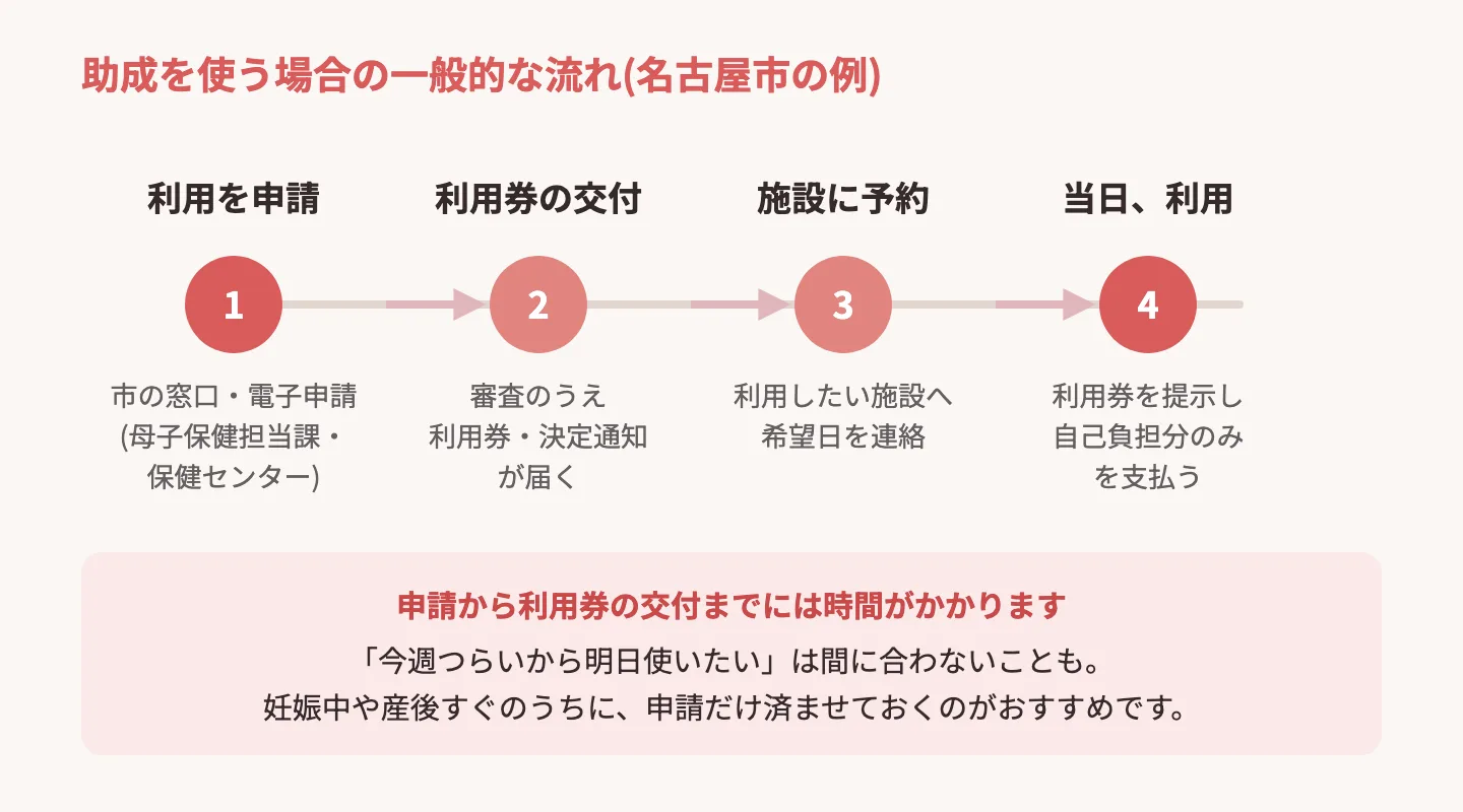 産後ケアの助成を使うときの申請から利用までの流れを示す図解