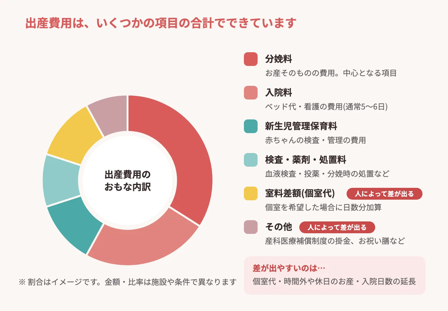 出産費用の内訳を示す図解