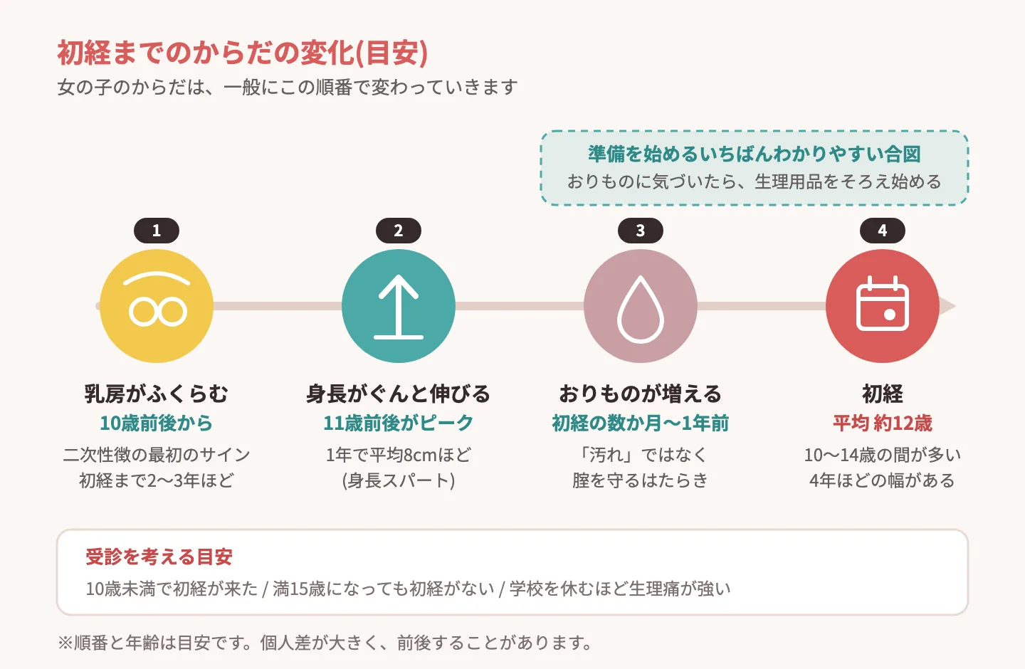 初経までのからだの変化(乳房発育・身長スパート・おりもの)を示す図解