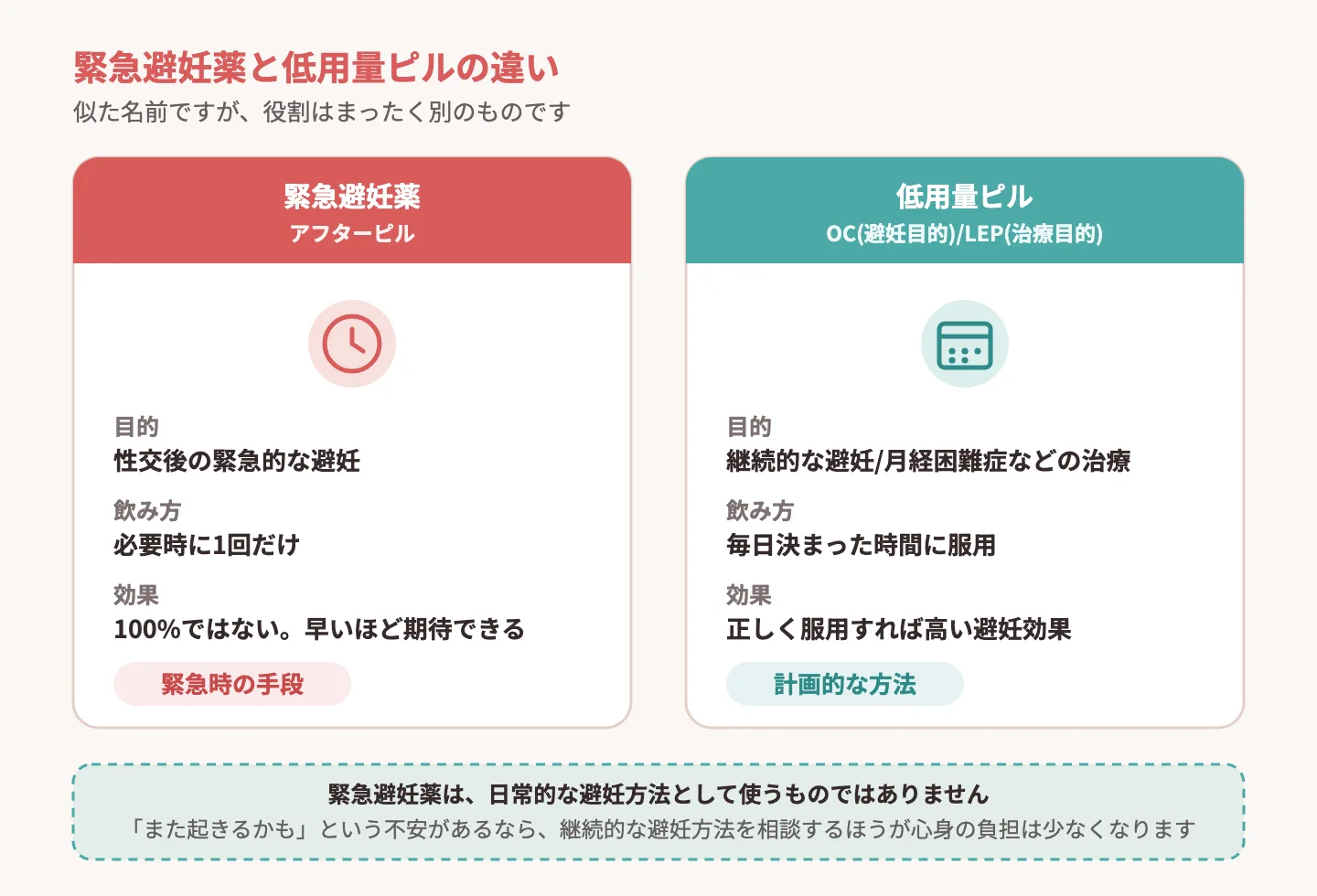 緊急避妊薬と低用量ピルの違いを示す図解