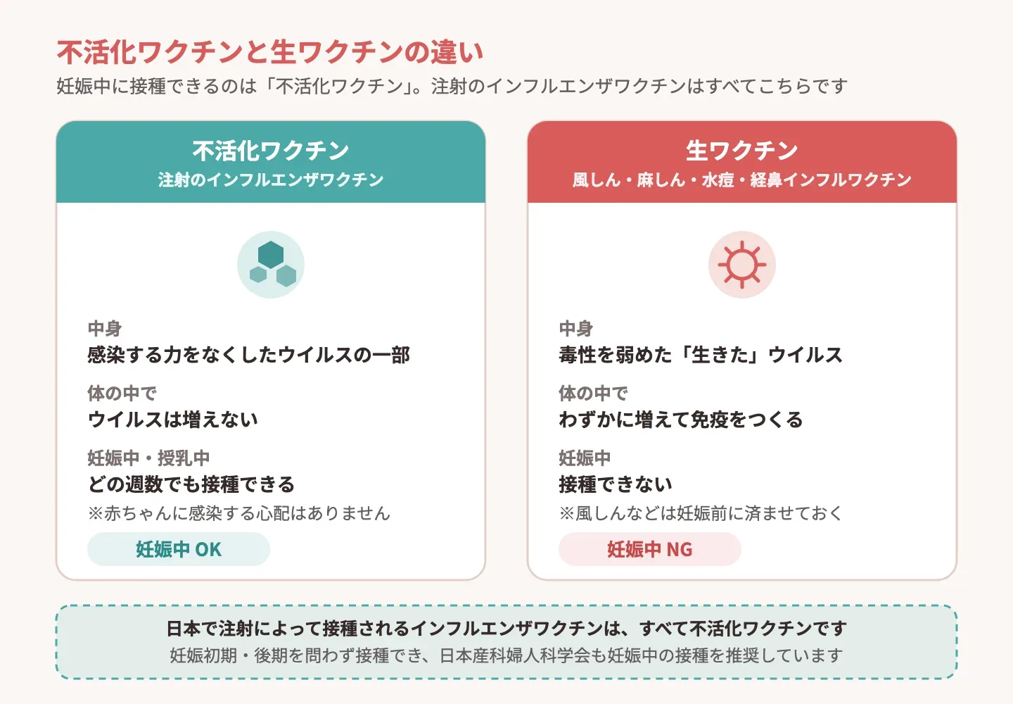 不活化ワクチンと生ワクチンの違いを示す図解(妊娠中に接種できるのは不活化ワクチン)