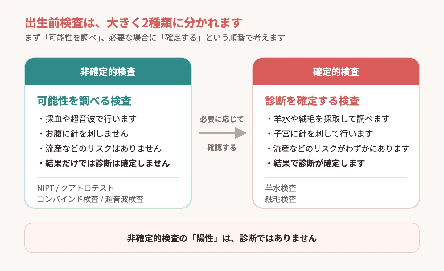 出生前検査における非確定的検査と確定的検査の関係を示す図解