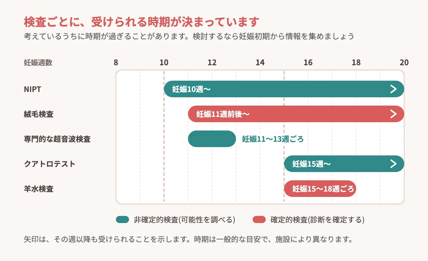 出生前検査の種類ごとの実施時期を示すタイムライン図解